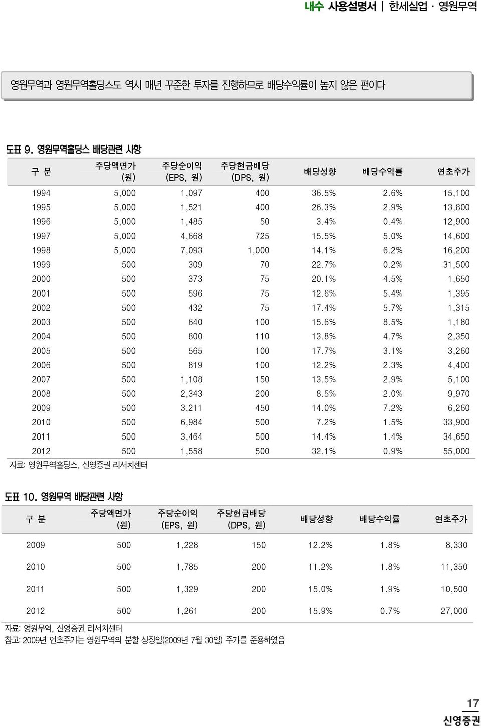 5% 1,650 2001 500 596 75 12.6% 5.4% 1,395 2002 500 432 75 17.4% 5.7% 1,315 2003 500 640 100 15.6% 8.5% 1,180 2004 500 800 110 13.8% 4.7% 2,350 2005 500 565 100 17.7% 3.1% 3,260 2006 500 819 100 12.