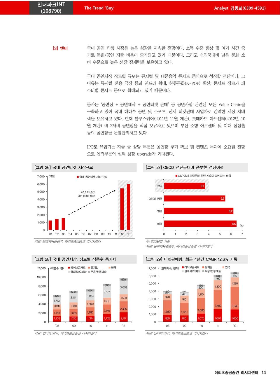 동사는 공연장 + 공연제작 + 공연티켓 판매 등 공연사업 관련된 모든 Value Chain을 구축하고 있어 국내 대다수 공연 및 스포츠, 전시 티켓판매 사업자로 강력한 시장 지배 력을 보유하고 있다.