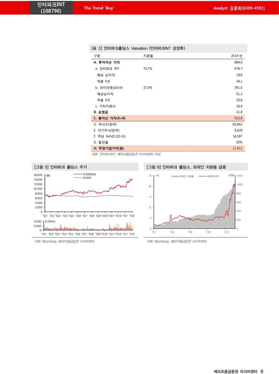 주당기업가치(원) 11,611 추정 [그림 5] 인터파크 홀딩스 주가 16, 인터파크 (원) KOSPI 14, 12, 1, 8, 6, 4, 2, '13.1 '13.2 '13.3 '13.4 '13.5 '13.6 '13.7 '13.8 '13.9 '13.1 '13.11 '13.12 '14.1 '14.