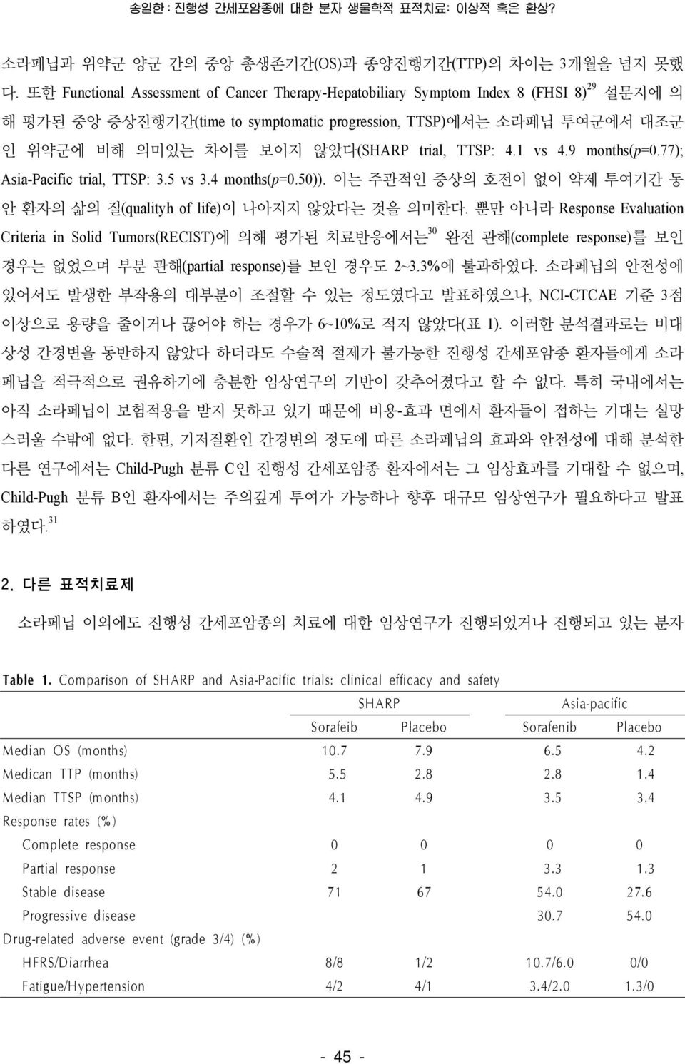 trial, TTSP: 4.1 vs 4.9 months(p=0.77); Asia-Pacific trial, TTSP: 3.5 vs 3.4 months(p=0.50)). 이는 주관적인 증상의 호전이 없이 약제 투여기간 동 안 환자의 삶의 질(qualityh of life)이 나아지지 않았다는 것을 의미한다.