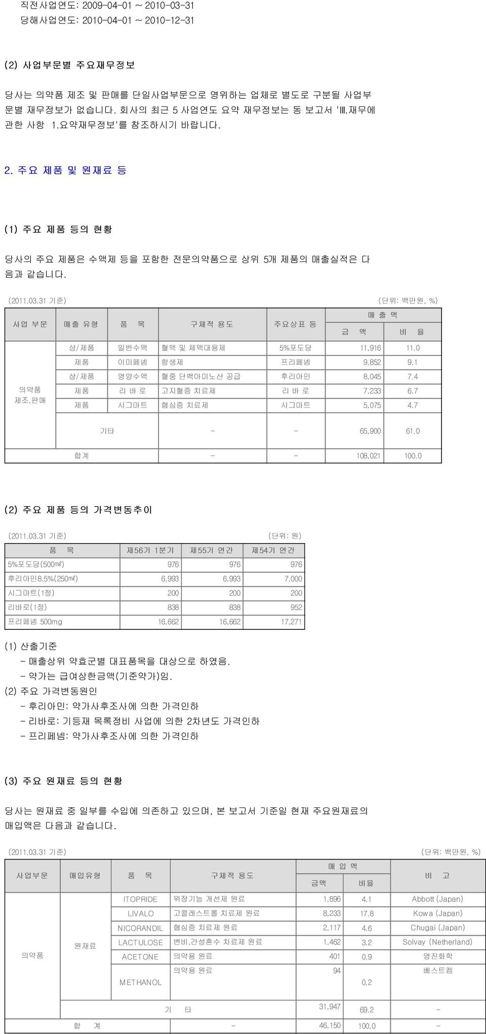 31 기준) (단위: 백만원, %) 사업 부문 매출 유형 품 목 구체적 용도 주요상표 등 매 출 액 금 액 비 율 상/제품 일반수액 혈액 및 체액대용제 5%포도당 11,916 11.0 제품 이미페넴 항생제 프리페넴 9,852 9.1 의약품 제조,판매 상/제품 영양수액 혈중 단백아미노산 공급 후리아민 8,045 7.