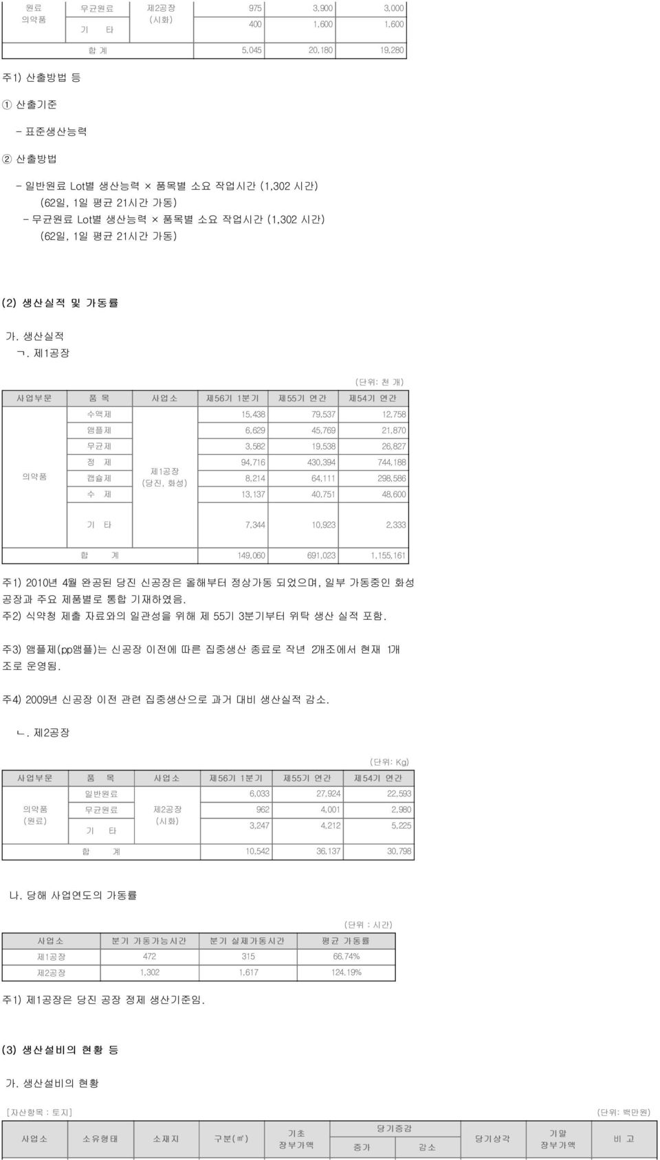 제1공장 (단위: 천 개) 사업부문 품 목 사업소 제56기 1분기 제55기 연간 제54기 연간 의약품 수액제 15,438 79,537 12,758 앰플제 6,629 45,769 21,870 무균제 3,582 19,538 26,827 정 제 94,716 430,394 744,188 캡슐제 제1공장 (당진, 화성) 8,214 64,111 298,586 수 제