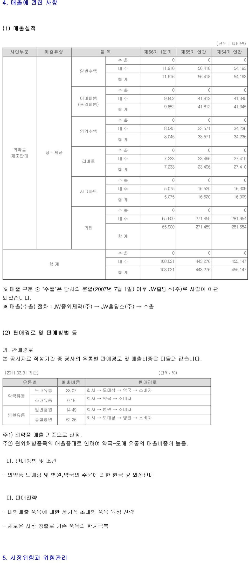 16,520 16,309 수 출 0 0 0 내 수 65,900 271,459 281,654 기타 65,900 271,459 281,654 합 계 수 출 0 0 0 합 계 내 수 108,021 443,276 455,147 합 계 108,021 443,276 455,147 매출 구분 중 "수출"은 당사의 분할(2007년 7월 1일) 이후 JW홀딩스(주)로