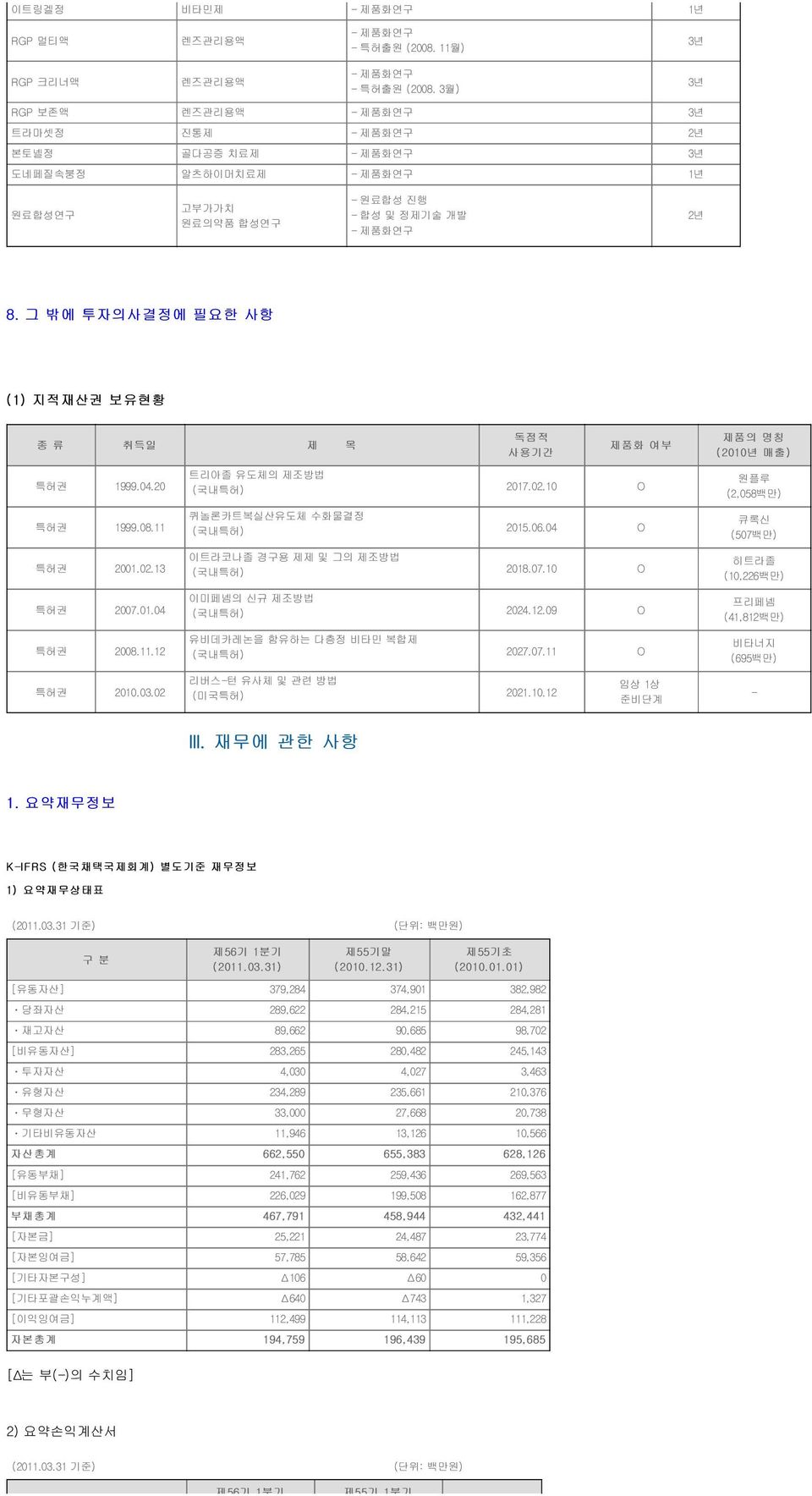 그 밖에 투자의사결정에 필요한 사항 (1) 지적재산권 보유현황 종 류 취득일 제 목 독점적 사용기간 제품화 여부 제품의 명칭 ( 2010년 매출) 특허권 1999.04.20 특허권 1999.08.11 특허권 2001.02.13 특허권 2007.01.04 특허권 2008.11.12 트리아졸 유도체의 제조방법 (국내특허) 2017.02.10 O 퀴놀론카트복실산유도체 수화물결정 (국내특허) 2015.