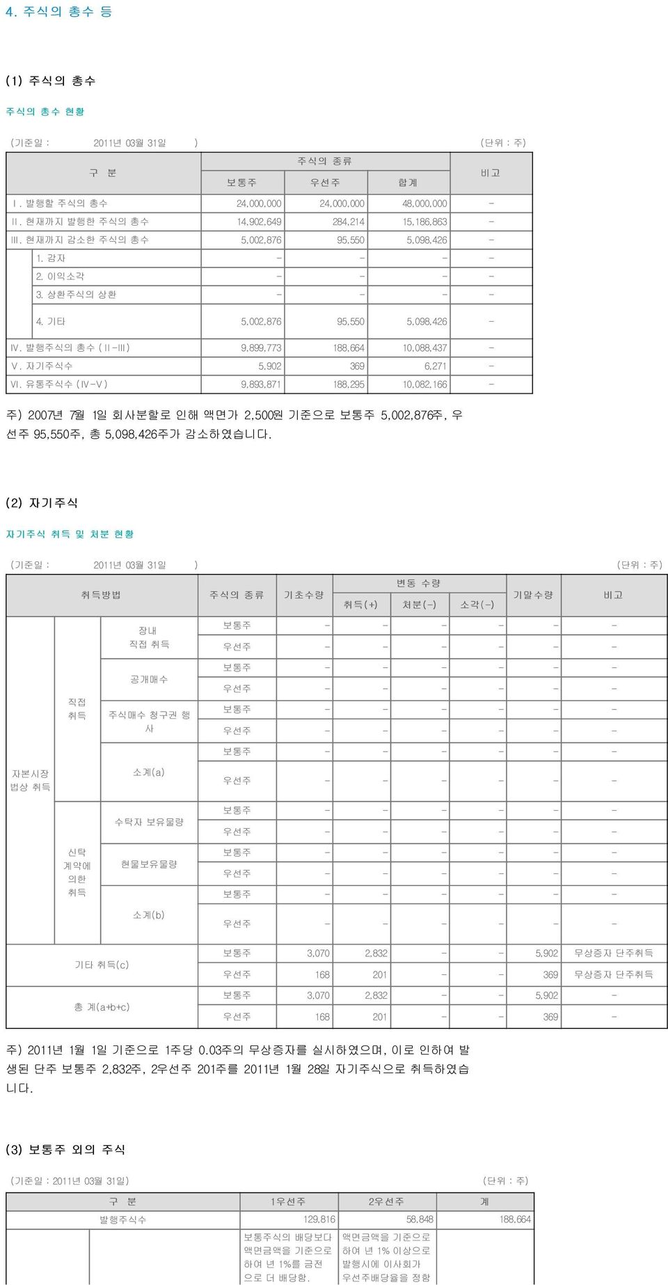 자기주식수 5,902 369 6,271 - Ⅵ. 유통주식수 (Ⅳ-Ⅴ) 9,893,871 188,295 10,082,166 - 주) 2007년 7월 1일 회사분할로 인해 액면가 2,500원 기준으로 보통주 5,002,876주, 우 선주 95,550주, 총 5,098,426주가 감소하였습니다.