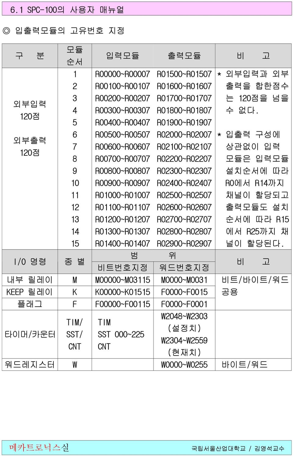 R01800~R01807 R01900~R01907 R02000~R02007 R02100~R02107 R02200~R02207 R02300~R02307 R02400~R02407 R02500~R02507 R02600~R02607 R02700~R02707 R02800~R02807 R02900~R02907 위 워드번호지정 * 외부입력과 외부 출력을 합한점수 는