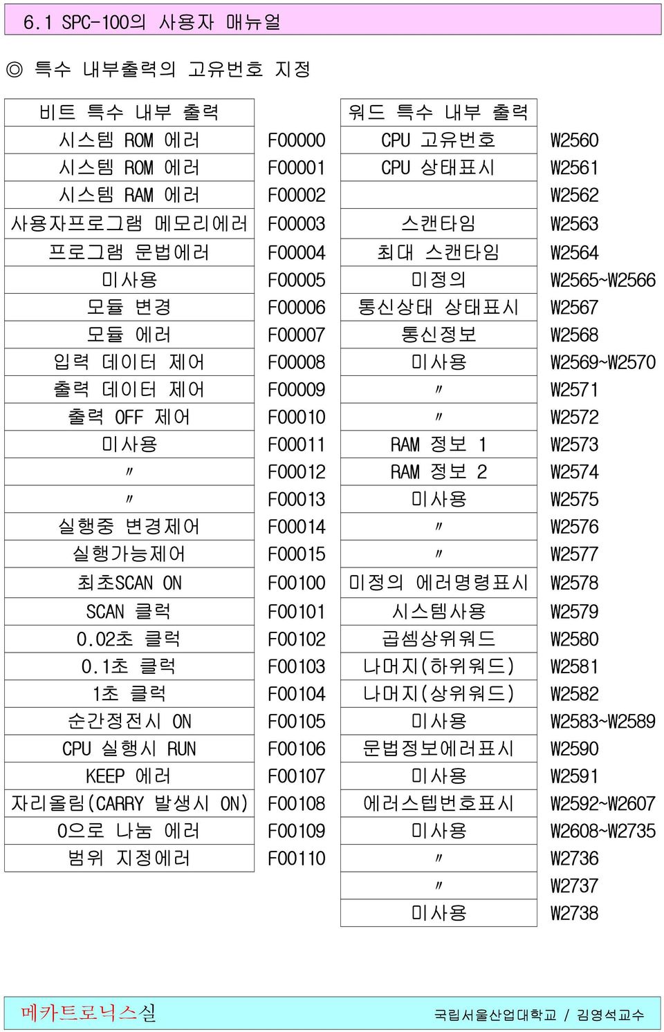 W2573 F00012 RAM 정보 2 W2574 F00013 미사용 W2575 실행중 변경제어 F00014 W2576 실행가능제어 F00015 W2577 최초SCAN ON F00100 미정의 에러명령표시 W2578 SCAN 클럭 F00101 시스템사용 W2579 0.02초 클럭 F00102 곱셈상위워드 W2580 0.