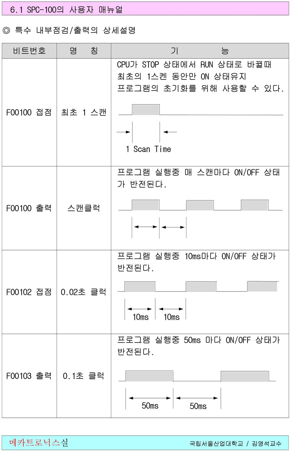 F00100 접점 최초 1 스캔 1 Scan Time 프로그램 실행중 매 스캔마다 ON/OFF 상태 가 반전된다.