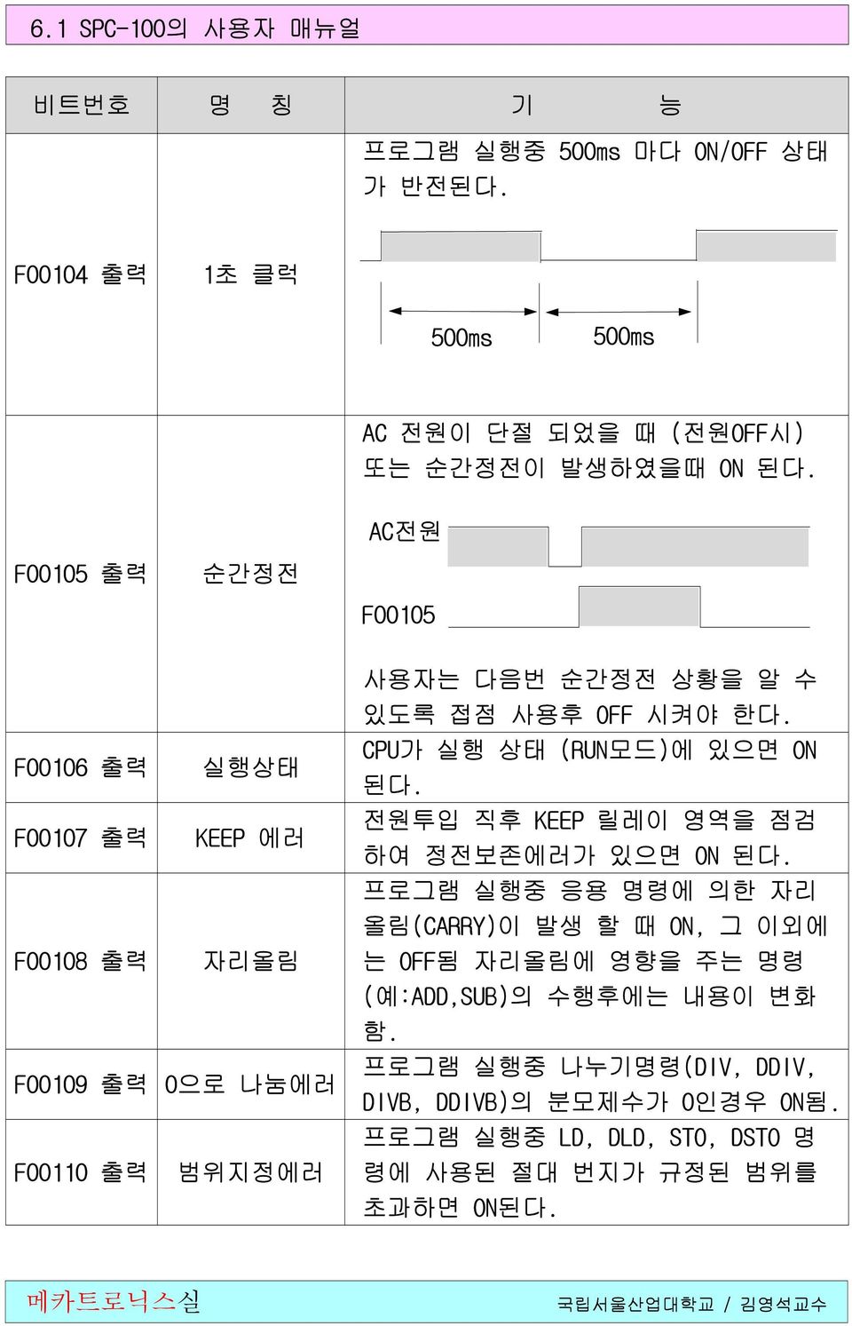 시켜야 한다. CPU가 실행 상태 (RUN모드)에 있으면 ON 된다. 전원투입 직후 KEEP 릴레이 영역을 점검 하여 정전보존에러가 있으면 ON 된다.