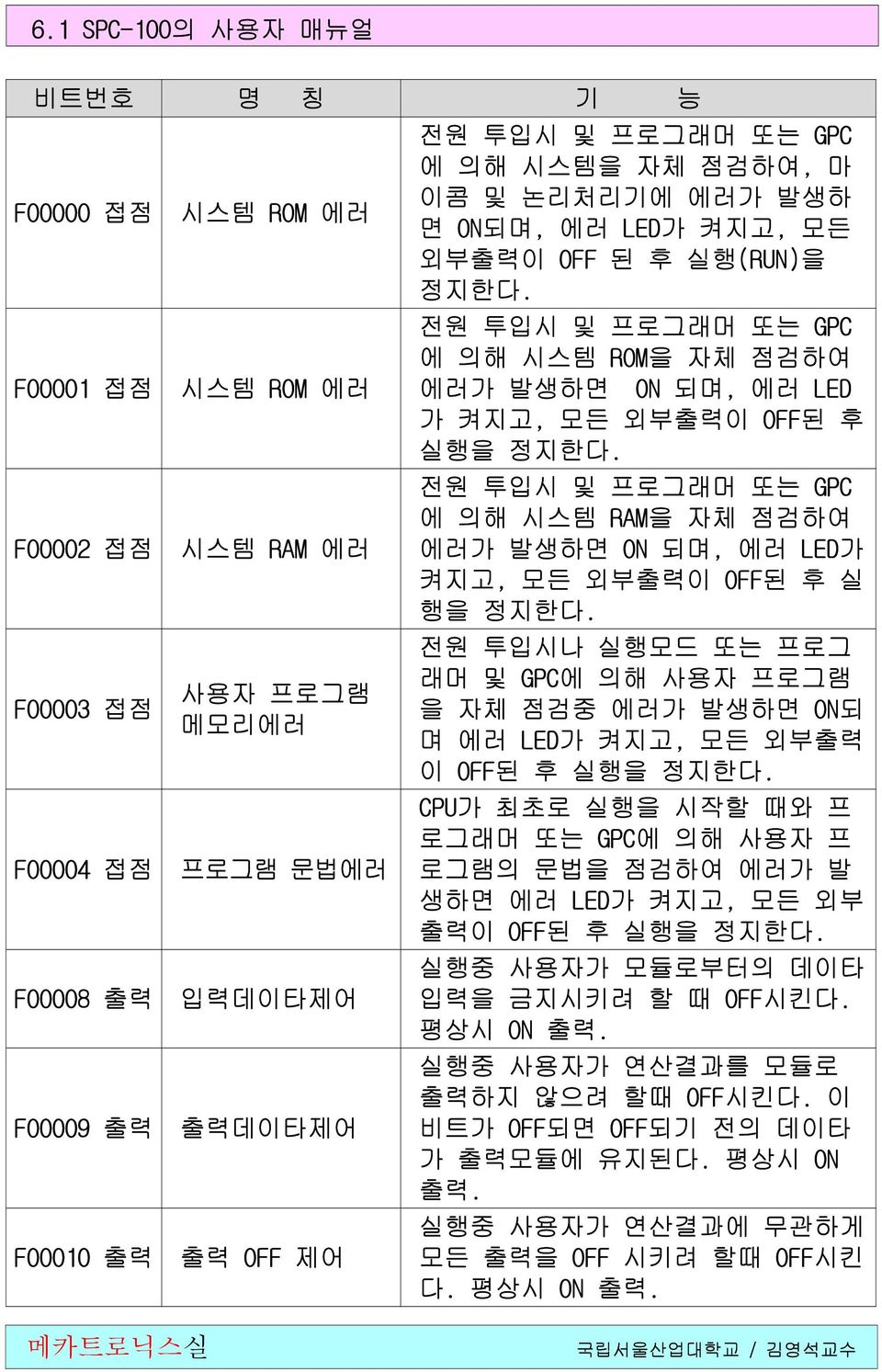 FOOOO2 접점 시스템 RAM 에러 전원 투입시 및 프로그래머 또는 GPC 에 의해 시스템 RAM을 자체 점검하여 에러가 발생하면 ON 되며, 에러 LED가 켜지고, 모든 외부출력이 OFF된 후 실 행을 정지한다.