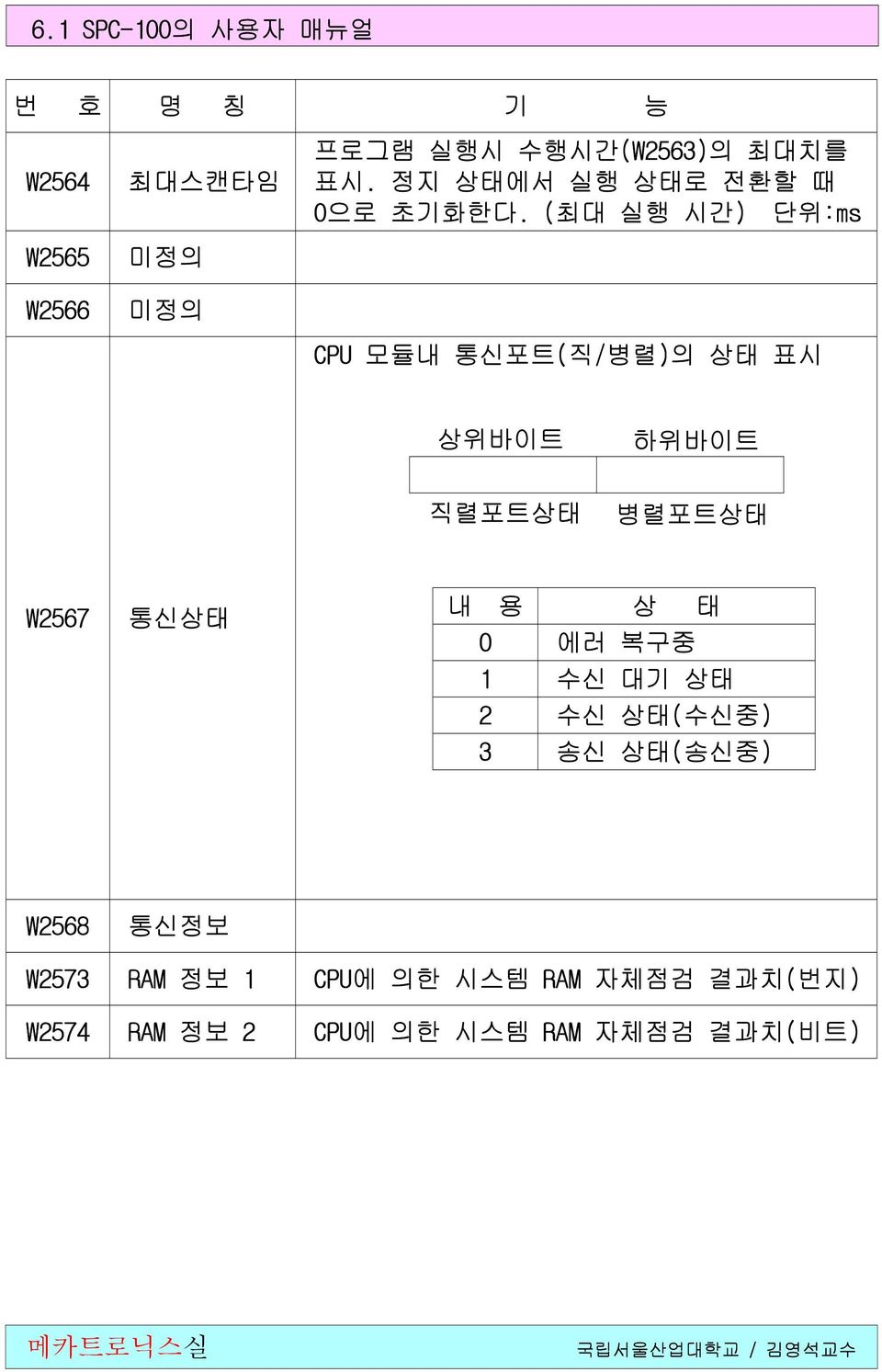 (최대 실행 시간) 단위:ms W2566 미정의 CPU 모듈내 통신포트(직/병렬)의 상태 표시 상위바이트 하위바이트 직렬포트상태 병렬포트상태 W2567 통신상태