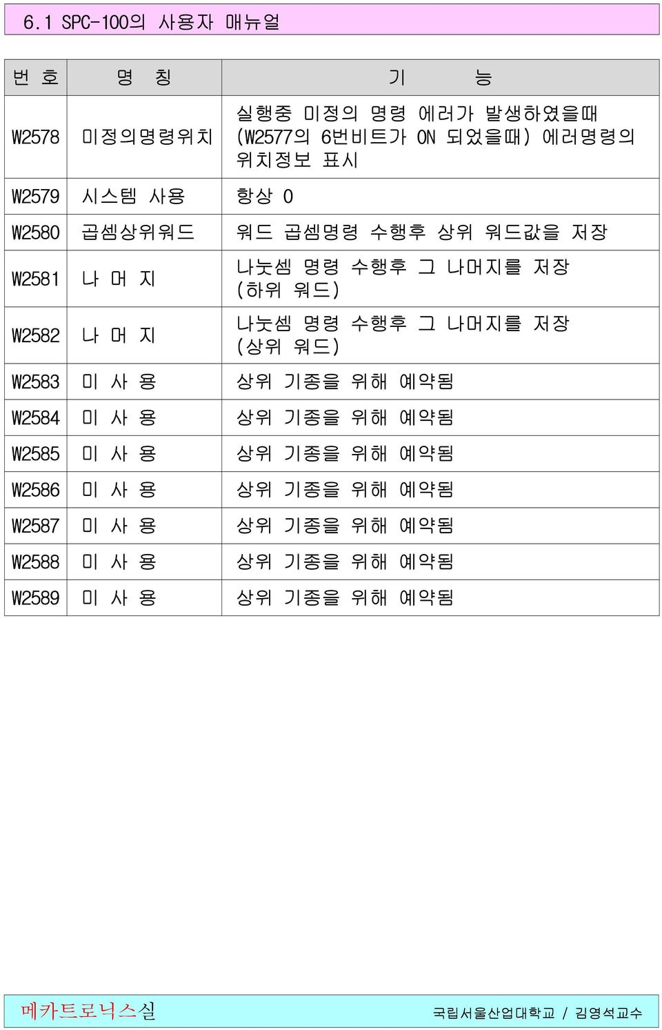 워드) 나눗셈 명령 수행후 그 나머지를 저장 (상위 워드) W2583 미 사 용 상위 기종을 위해 예약됨 W2584 미 사 용 상위 기종을 위해 예약됨 W2585 미 사 용 상위 기종을 위해