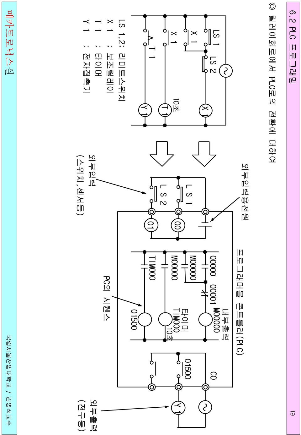 10초 T1 Y1 LS1 LS2 외부입력 (스위치,센서등) 00 01 내부출력 00000 00001 M00000