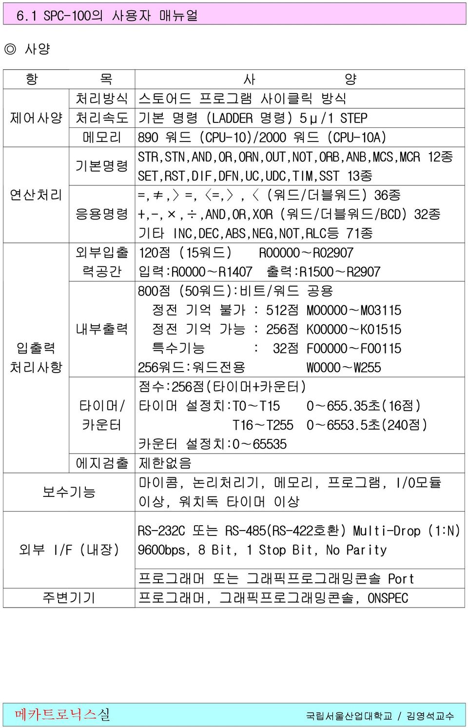 R2907 입출력 처리사항 내부출력 타이머/ 카운터 800점 (50워드):비트/워드 공용 정전 기억 불가 : 512점 M00000 M03115 정전 기억 가능 : 256점 K00000 K01515 특수기능 : 32점 F00000 F00115 256워드:워드전용 W0000 W255 점수:256점(타이머+카운터) 타이머 설정치:T0 T15 0 655.