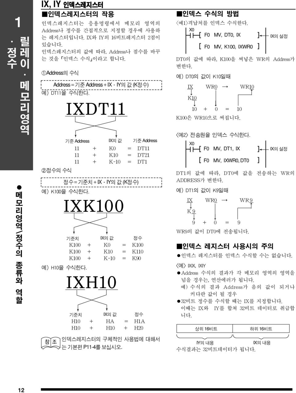 IXDT11 기준 Address IX의값 기준Address 11 + K0 = DT11 11 + K10 = DT21 11 + K-10 = DT1 IXK100 정수=기준치+IX IY의값(K정수) IXK100 기준치 IX의값 정수 K100 + K0 = K100 K100 + K10 = K110 K100 + K-10 = K90 IXH10 IXH10 기준치 IX의값