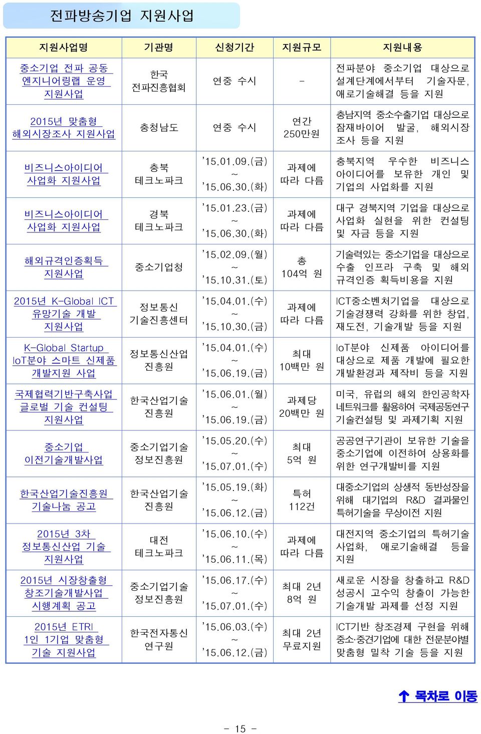 02.09.(월) 15.10.31.(토) 총 104억 원 기술력있는 중소기업을 대상으로 수출 인프라 구축 및 해외 규격인증 획득비용을 지원 2015년 K-Global ICT 유망기술 개발 지원사업 정보통신 기술진흥센터 15.04.01.(수) 15.10.30.