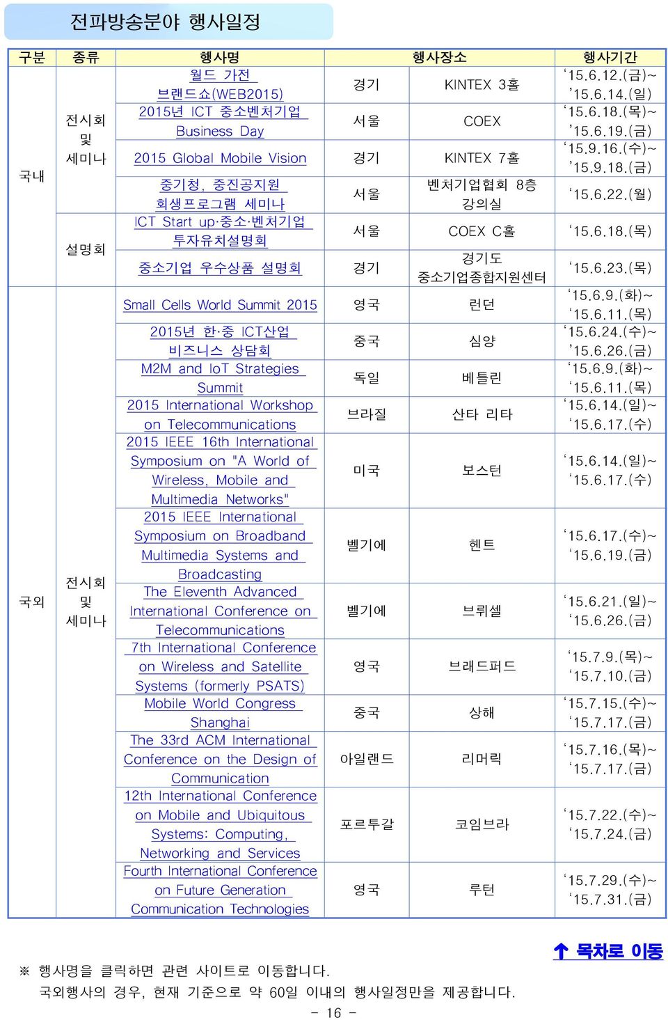 6.23.(목) 15.6.9.(화) Small Cells World Summit 2015 영국 런던 15.6.11.(목) 2015년 한 중 ICT산업 15.6.24.(수) 중국 심양 비즈니스 상담회 15.6.26.(금) M2M and IoT Strategies 15.6.9.(화) 독일 베틀린 Summit 15.6.11.(목) 2015 International Workshop 15.