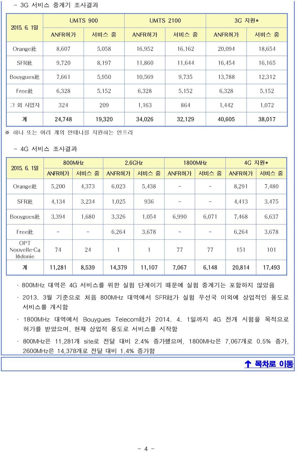 13,788 12,312 Free 社 6,328 5,152 6,328 5,152 6,328 5,152 그 외 사업자 324 209 1,163 864 1,442 1,072 계 24,748 19,320 34,026 32,129 40,605 38,017 하나 또는 여러 개의 안테나를 지원하는 인프라 - 4G 서비스 조사결과 2015. 6. 1일 800MHz 2.