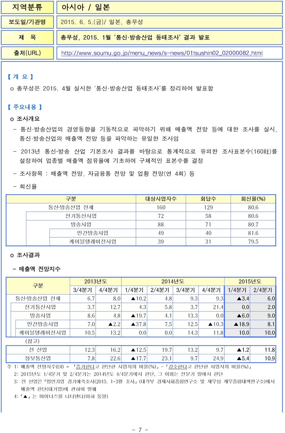 점유율에 기초하여 구체적인 표본수를 결정 - 조사항목 : 매출액 전망, 자금융통 전망 및 업황 전망(연 4회) 등 - 회신율 구분 대상사업자수 회답수 회신율(%) 통신 방송산업 전체 160 129 80.6 전기통신사업 72 58 80.6 방송사업 88 71 80.7 민간방송사업 49 40 81.6 케이블텔레비전사업 39 31 79.