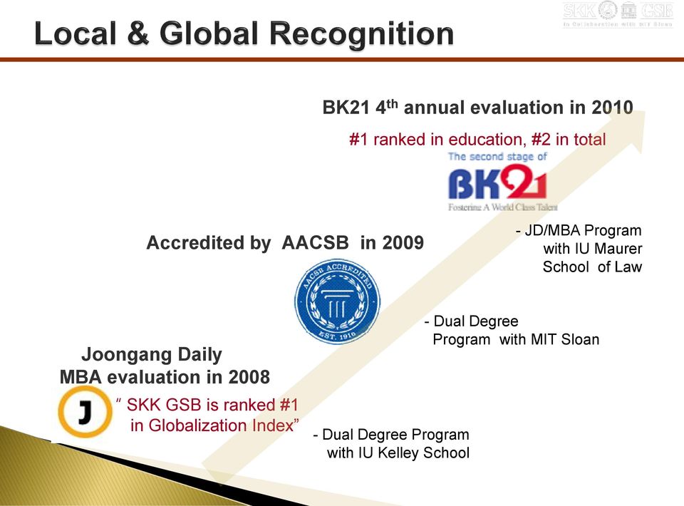 Joongang Daily MBA evaluation in 2008 SKK GSB is ranked #1 in Globalization