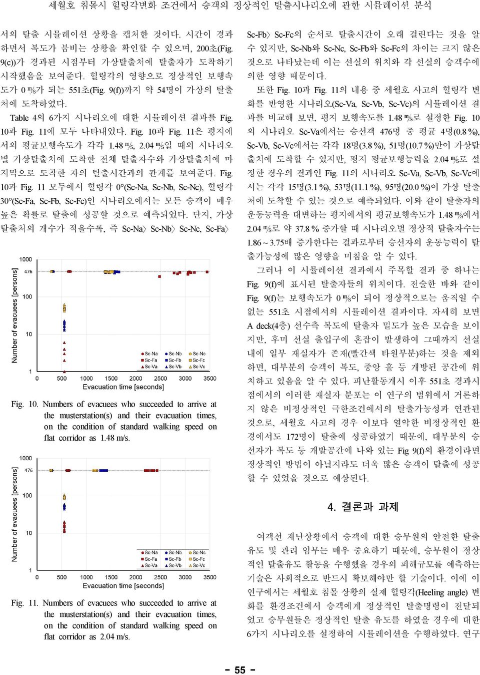 Fig. 10과 Fig. 11 모두에서 힐링각 0 (Sc-Na, Sc-Nb, Sc-Nc), 힐링각 30 (Sc-Fa, Sc-Fb, Sc-Fc)인 시나리오에서는 모든 승객이 매우 높은 확률로 탈출에 성공할 것으로 예측되었다. 단지, 가상 탈출처의 개수가 적을수록, 즉 Sc-Na Sc-Nb Sc-Nc, Sc-Fa Fig. 10. Numbers of evacuees who succeeded to arrive at the musterstation(s) and their evacuation times, on the condition of standard walking speed on flat corridor as 1.