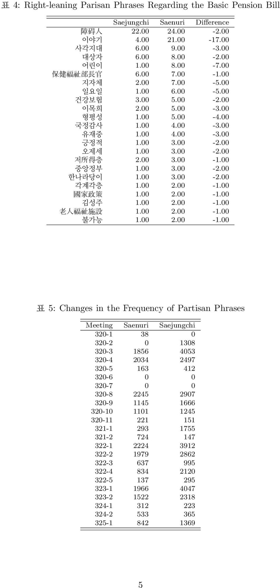 00 - - - - - - - - - - - - - - - - - - 표 5: Changes in the Frequency of Partisan Phrases Meeting 320-1 320-2 320-3 320-4 320-5 320-6 320-7 320-8 320-9 320-10 320-11 321-1