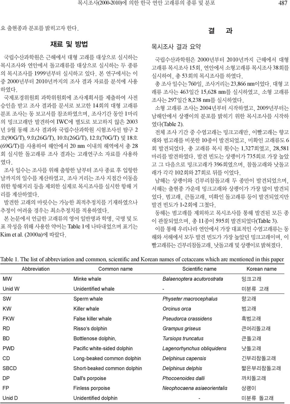 국제포경위원회 과학위원회에 조사계획서를 제출하여 사전 승인을 받고 조사 결과를 문서로 보고한 14회의 대형 고래류 분포 조사는 동 보고서를 참조하였으며, 조사기간 동안 1마리 의 밍크고래만 발견하여 IWC에 별도로 보고하지 않은 2003 년 9월 동해 조사 결과와 국립수산과학원 시험조사선 탐구 2 호(90G/T), 9호(26G/T), 10호(26G/T),