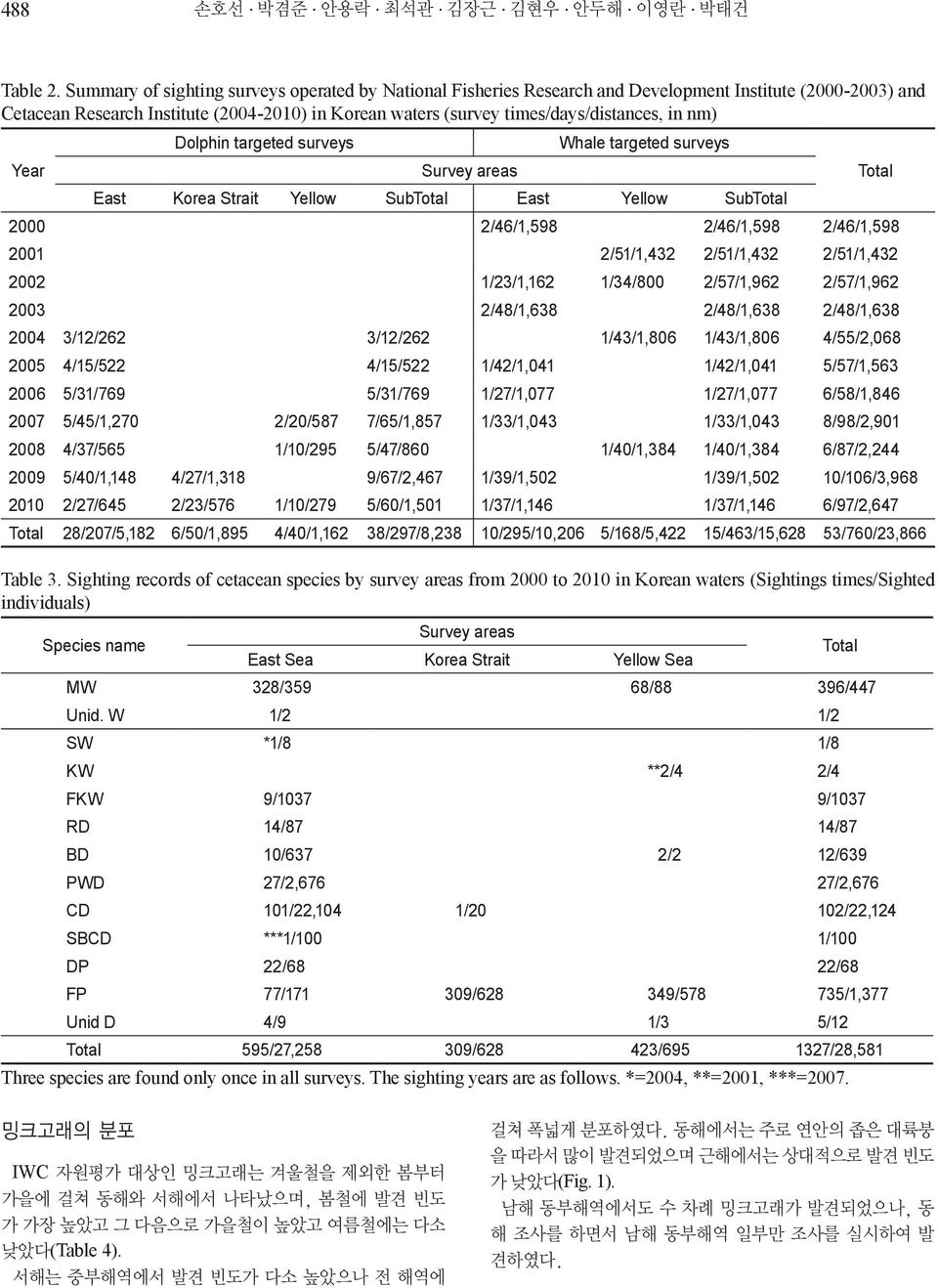 nm) Dolphin targeted surveys Whale targeted surveys Year Survey areas Total East Korea Strait Yellow SubTotal East Yellow SubTotal 2000 2/46/1,598 2/46/1,598 2/46/1,598 2001 2/51/1,432 2/51/1,432