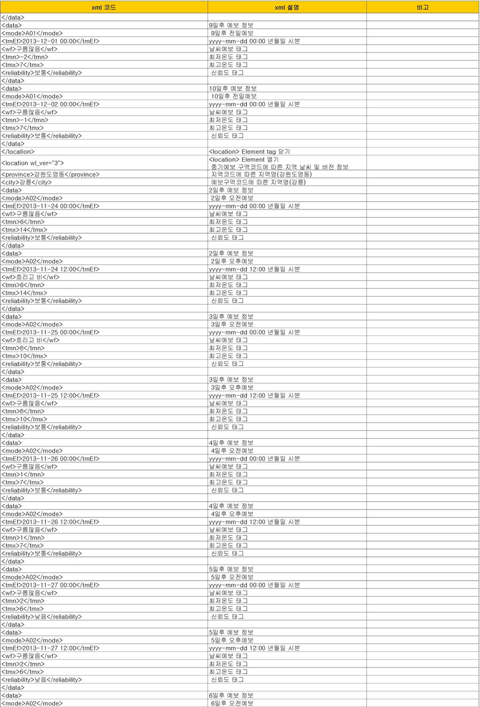 예보구역코드에 따른 지역명(강릉) <tmx>14</tmx>