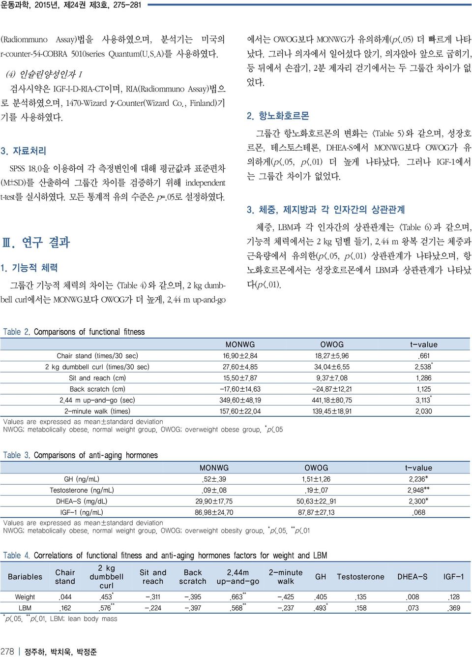 0을 이용하여 각 측정변인에 대해 평균값과 표준편차 (M±SD)를 산출하여 그룹간 차이를 검증하기 위해 independent t-test를 실시하였다. 모든 통계적 유의 수준은 p=.05로 설정하였다. Ⅲ. 연구 결과 1.