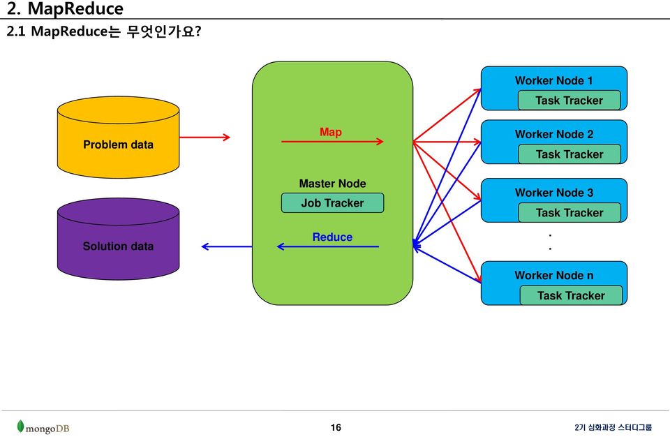 2 Task Tracker Solution data Master Node Job Tracker