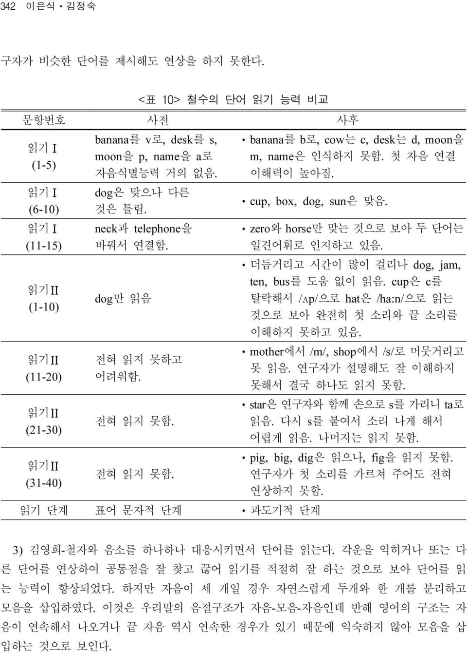 읽기 단계 표어 문자적 단계 ㆍ과도기적 단계 ㆍzero와 horse만 맞는 것으로 보아 두 단어는 일견어휘로 인지하고 있음. ㆍ더듬거리고 시간이 많이 걸리나 dog, jam, ten, bus를 도움 없이 읽음. cup은 c를 탈락해서 /ʌp/으로 hat은 /ha:n/으로 읽는 것으로 보아 완전히 첫 소리와 끝 소리를 이해하지 못하고 있음.