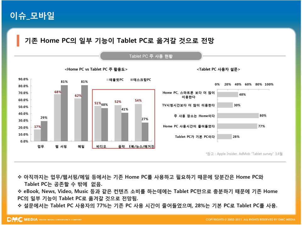 0% 업무 웹 서핑 메일 비디오 음악 E북/뉴스/매거진 Tablet PC가 기본 PC이다 28% *참고 : Apple Insider, AdMob Tablet survey 3,4월 아직까지는 업무/웹서핑/메일 등에서는 기존 Home PC를 사용하고 필요하기 때문에 당분간은 Home PC와 Tablet PC는 공존할 수 밖에