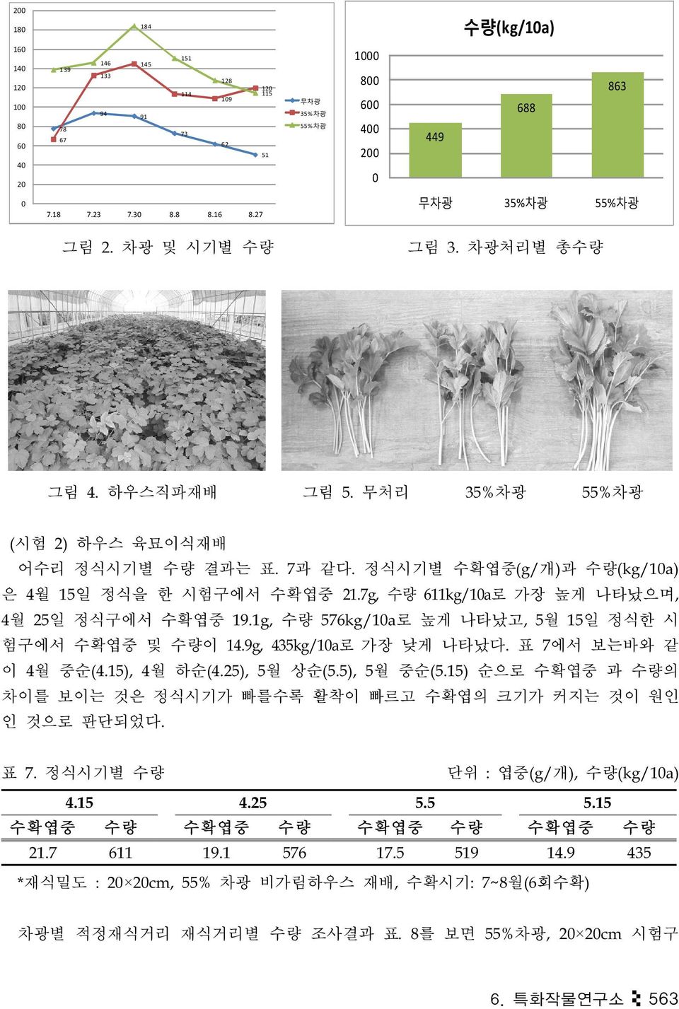 정식시기별 수확엽중(g/개)과 수량(kg/10a) 은 4월 15일 정식을 한 시험구에서 수확엽중 21.7g, 수량 611kg/10a로 가장 높게 나타났으며, 4월 25일 정식구에서 수확엽중 19.1g, 수량 576kg/10a로 높게 나타났고, 5월 15일 정식한 시 험구에서 수확엽중 및 수량이 14.9g, 435kg/10a로 가장 낮게 나타났다.