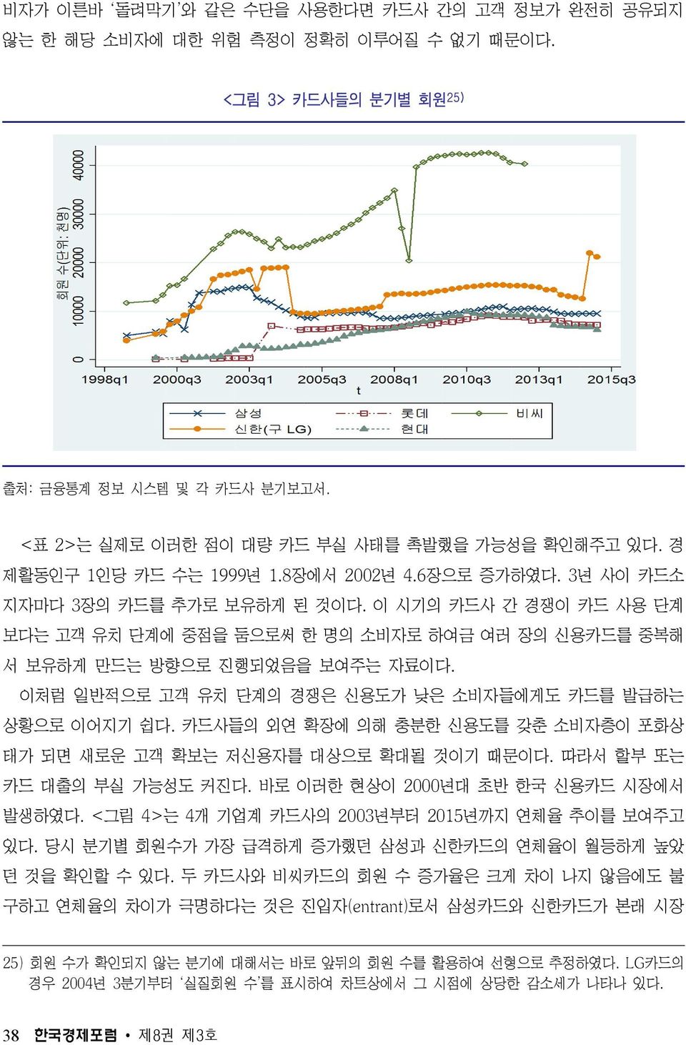 이 시기의 카드사 간 경쟁이 카드 사용 단계 보다는 고객 유치 단계에 중점을 둠으로써 한 명의 소비자로 하여금 여러 장의 신용카드를 중복해 서 보유하게 만드는 방향으로 진행되었음을 보여주는 자료이다. 이처럼 일반적으로 고객 유치 단계의 경쟁은 신용도가 낮은 소비자들에게도 카드를 발급하는 상황으로 이어지기 쉽다.