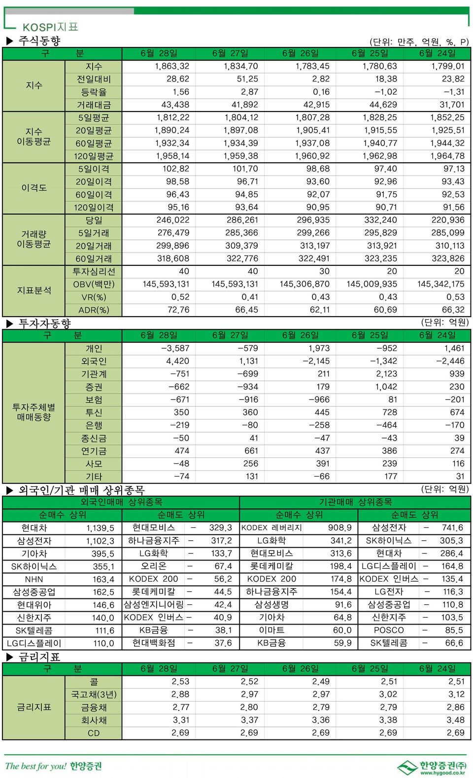 32 120일평균 1,958.14 1,959.38 1,960.92 1,962.98 1,964.78 5일이격 102.82 101.70 98.68 97.40 97.13 이격도 20일이격 98.58 96.71 93.60 92.96 93.43 60일이격 96.43 94.85 92.07 91.75 92.53 120일이격 95.16 93.64 90.95 90.