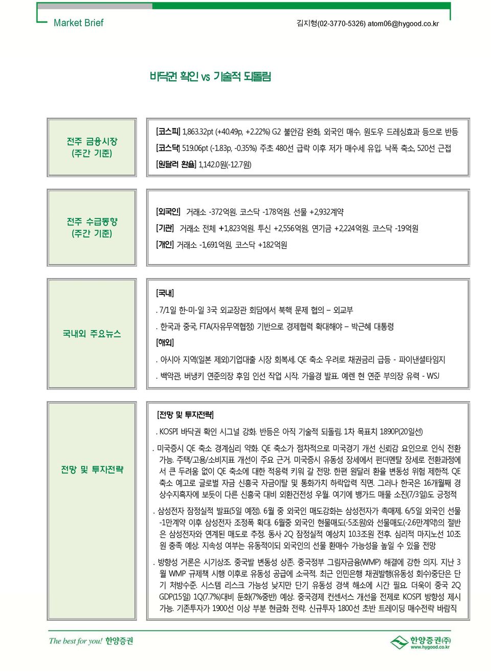 코스닥 19억원 [개인] 거래소 1,691억원, 코스닥 +182억원 [국내]. 7/1일 한미일 3국 외교장관 회담에서 북핵 문제 협의 외교부 국내외 주요뉴스. 한국과 중국, FTA(자유무역협정) 기반으로 경제협력 확대해야 박근혜 대통령 [해외]. 아시아 지역(일본 제외)기업대출 시장 회복세. QE 축소 우려로 채권금리 급등 파이낸셜타임지.