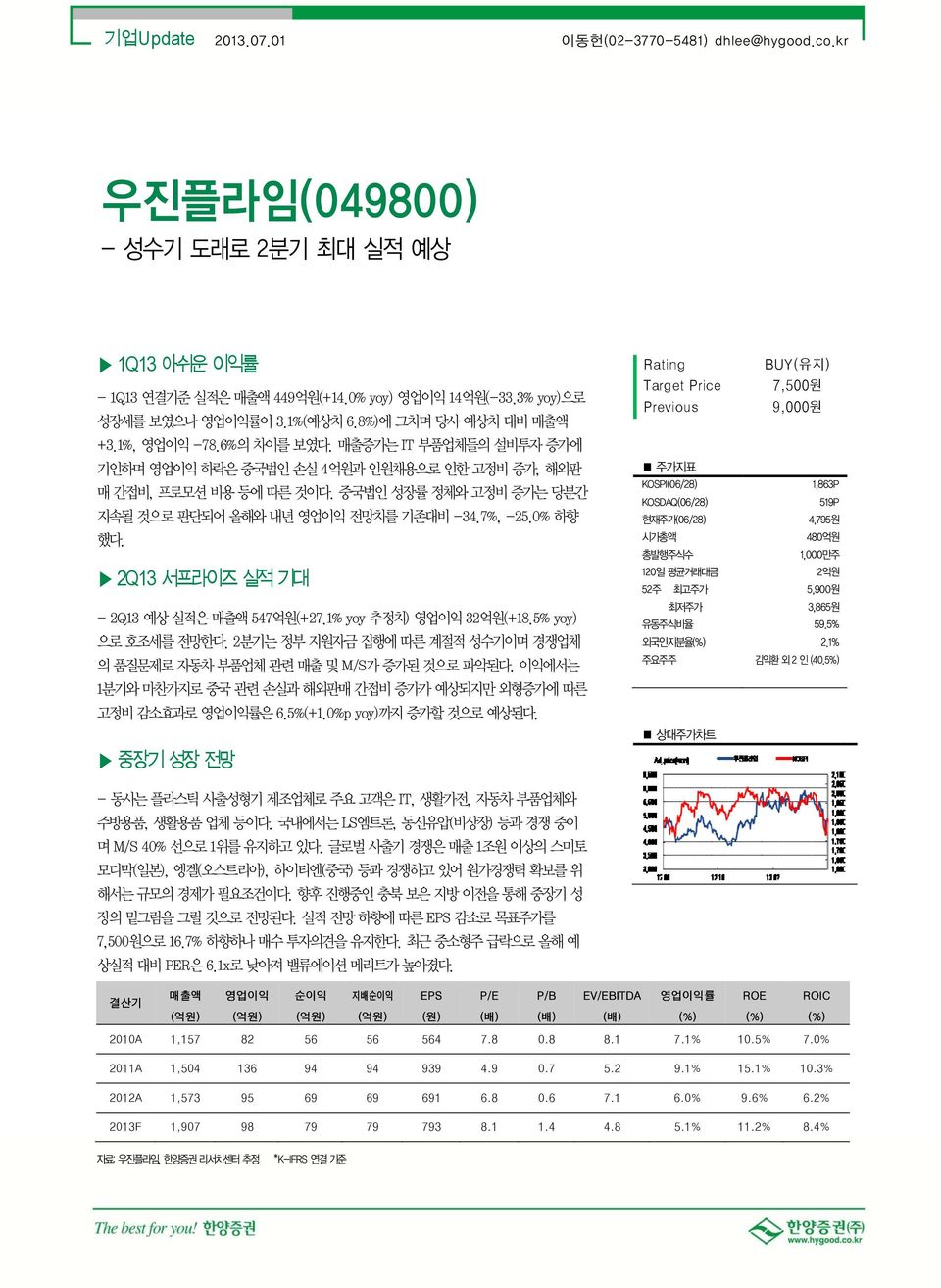 중국법인 성장률 정체와 고정비 증가는 당분간 지속될 것으로 판단되어 올해와 내년 영업이익 전망치를 기존대비 34.7%, 25.0% 하향 했다. 2Q13 서프라이즈 실적 기대 2Q13 예상 실적은 매출액 547억원(+27.1% yoy 추정치) 영업이익 32억원(+18.5% yoy) 으로 호조세를 전망한다.