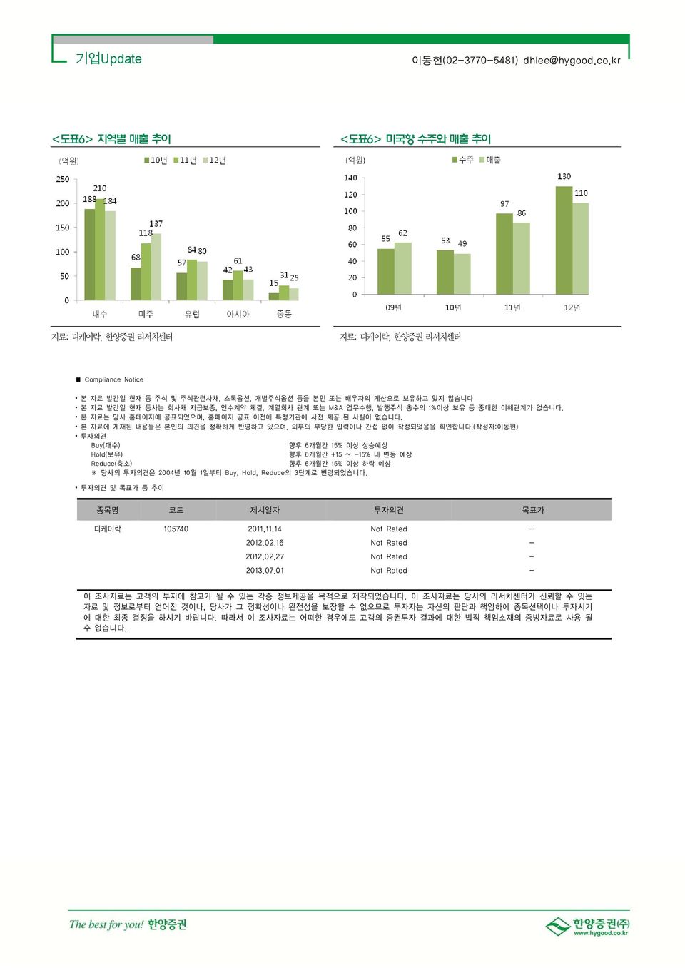 인수계약 체결, 계열회사 관계 또는 M&A 업무수행, 발행주식 총수의 1%이상 보유 등 중대한 이해관계가 없습니다. 본 자료는 당사 홈페이지에 공표되었으며, 홈페이지 공표 이전에 특정기관에 사전 제공 된 사실이 없습니다. 본 자료에 게재된 내용들은 본인의 의견을 정확하게 반영하고 있으며, 외부의 부당한 압력이나 간섭 없이 작성되었음을 확인합니다.