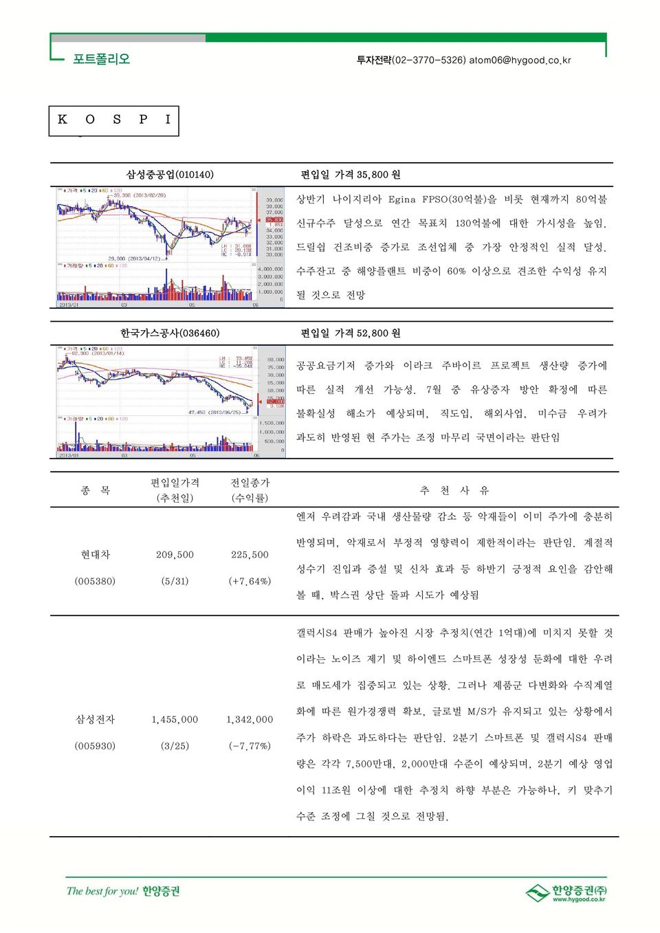 7월 중 유상증자 방안 확정에 따른 불확실성 해소가 예상되며, 직도입, 해외사업, 미수금 우려가 과도히 반영된 현 주가는 조정 마무리 국면이라는 판단임 종 목 편입일가격 (추천일) 전일종가 (수익률) 추 천 사 유 엔저 우려감과 국내 생산물량 감소 등 악재들이 이미 주가에 충분히 현대차 (005380) 209,500 (5/31) 225,500 (+7.