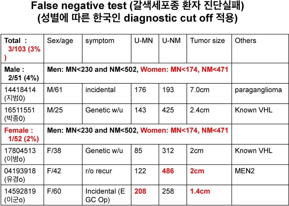 MN<174, NM<471 M/61 incidental 176 193 7.0cm paraganglioma M/25 Genetic w/u 143 425 2.