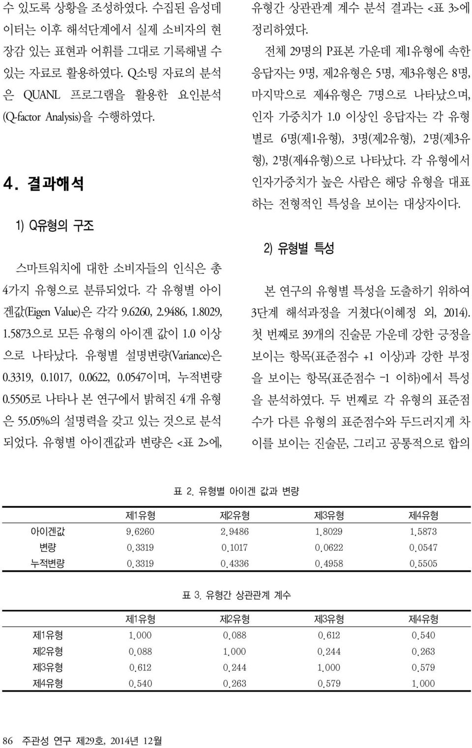 0547이며, 누적변량 0.5505로 나타나 본 연구에서 밝혀진 4개 유형 은 55.05%의 설명력을 갖고 있는 것으로 분석 되었다. 유형별 아이겐값과 변량은 <표 2>에, 유형간 상관관계 계수 분석 결과는 <표 3>에 정리하였다.