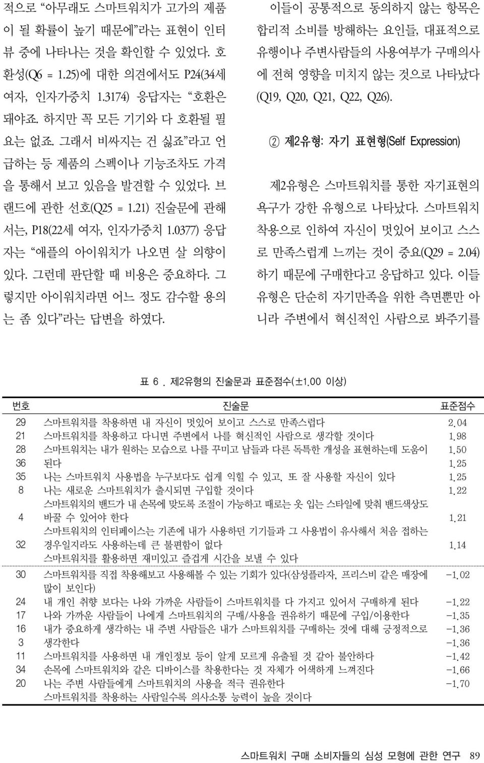 그 렇지만 아이워치라면 어느 정도 감수할 용의 는 좀 있다 라는 답변을 하였다. 이들이 공통적으로 동의하지 않는 항목은 합리적 소비를 방해하는 요인들, 대표적으로 유행이나 주변사람들의 사용여부가 구매의사 에 전혀 영향을 미치지 않는 것으로 나타났다 (Q19, Q20, Q21, Q22, Q26).