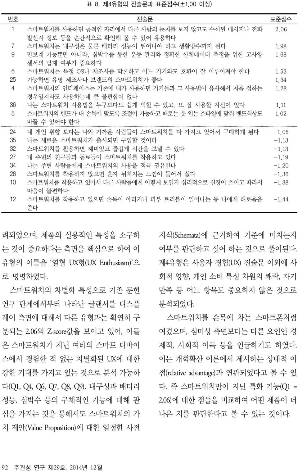 또 잘 사용할 자신이 있다 스마트워치의 밴드가 내 손목에 맞도록 조절이 가능하고 때로는 옷 입는 스타일에 맞춰 밴드색상도 바꿀 수 있어야 한다 2.06 1.98 1.68 1.53 1.34 1.28 1.11 1.02 24 35 32 27 34 26 10 12 표 8. 제4유형의 진술문과 표준점수(±1.