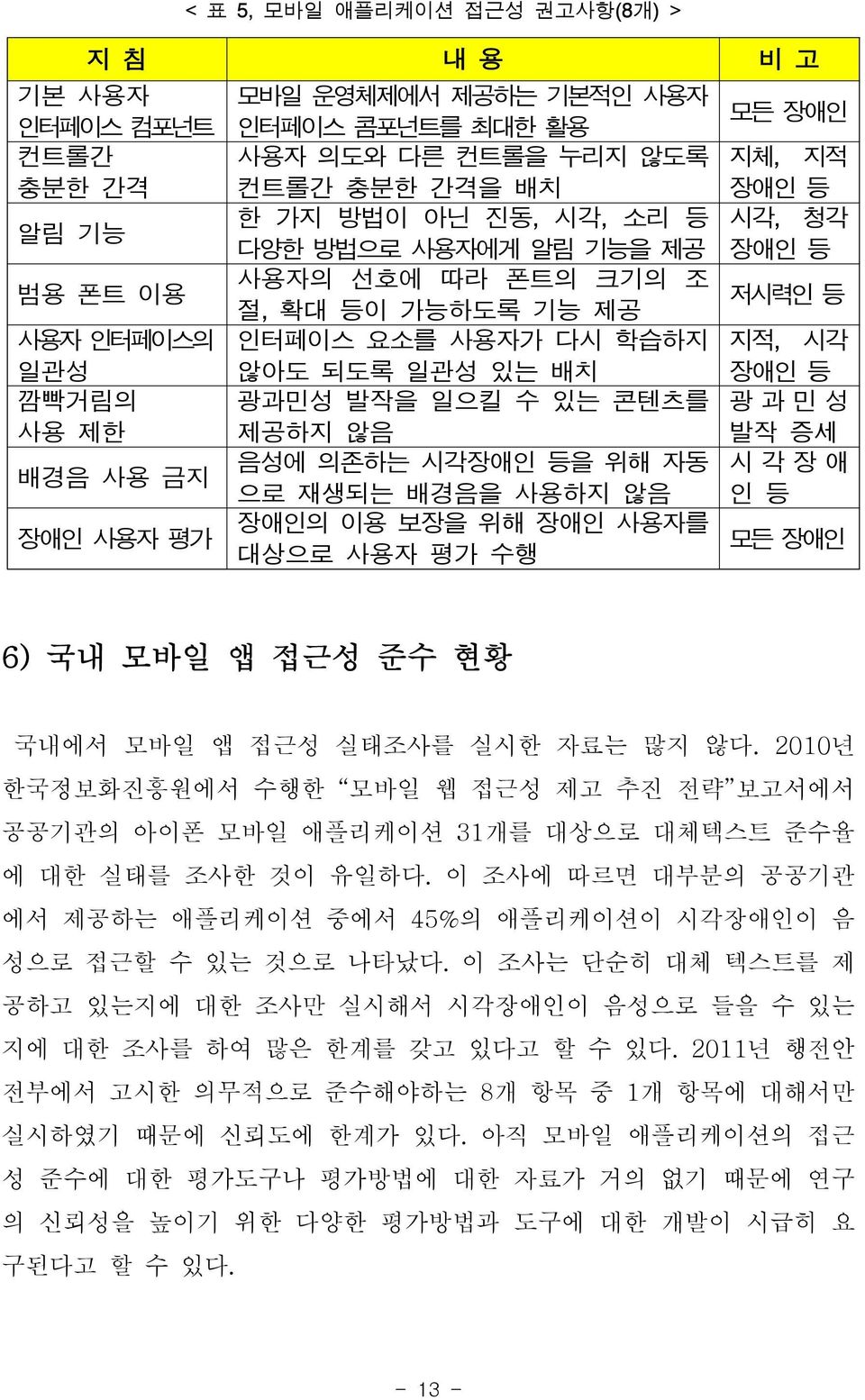 등을 위해 자동 으로 재생되는 배경음을 사용하지 않음 장애인의 이용 보장을 위해 장애인 사용자를 대상으로 사용자 수행 모든 장애인 지체, 지적 장애인 등 시각, 청각 장애인 등 저시력인 등 지적, 시각 장애인 등 광 과 민 성 발작 증세 시 각 장 애 인 등 모든 장애인 6) 국내 모바일 앱 접근성 준수 현황 국내에서 모바일 앱 접근성 실태조사를 실시한