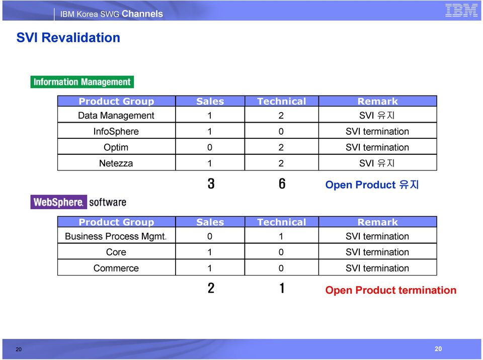 Product 유지 Product Group Sales Technical Remark Business Process Mgmt.