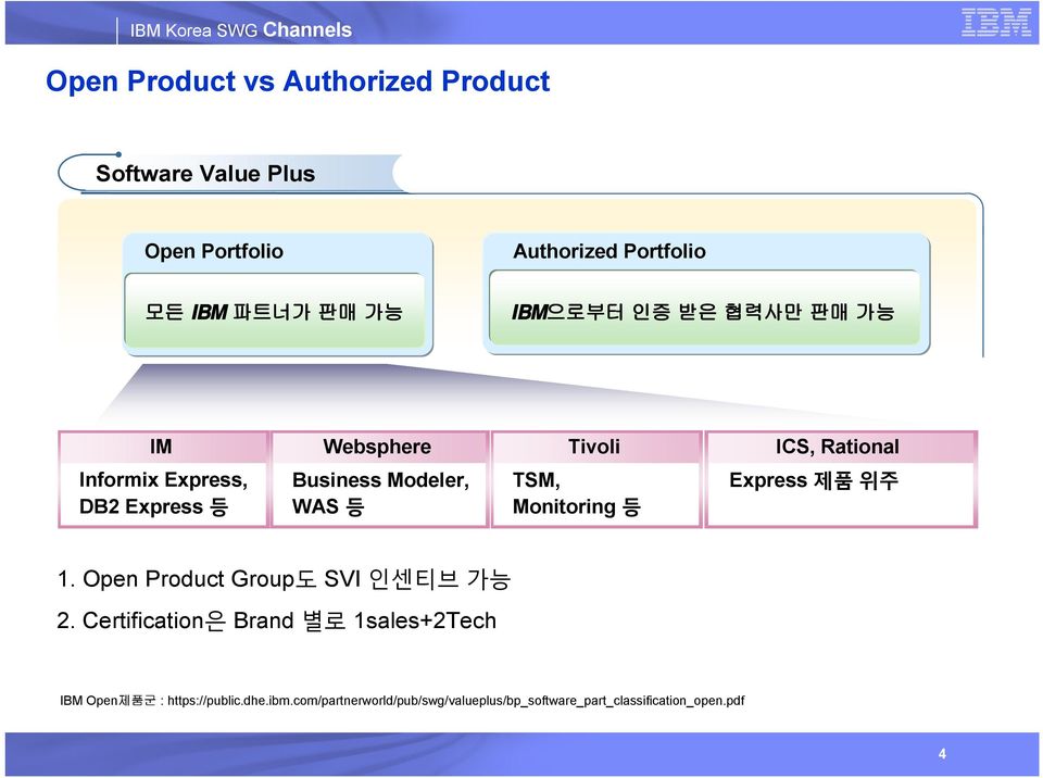 WAS 등 TSM, Monitoring 등 Express 제품 위주 1. Open Product Group도 SVI 인센티브 가능 2.