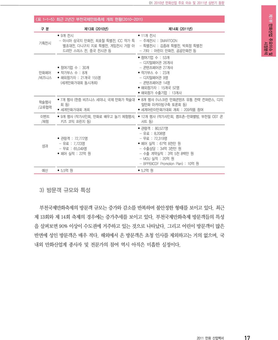 유료 : 7,723명 - 무료 : 65,049명 페어 실적 : 22억 원 예산 5.5억 원 5.