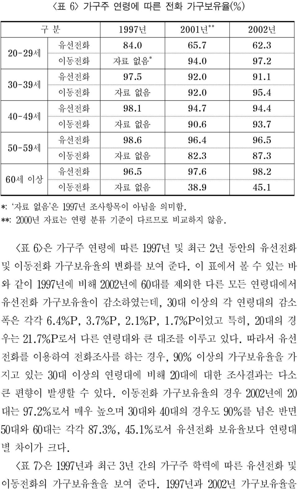 <표 6>은 가구주 연령에 따른 1997년 및 최근 2년 동안의 유선전화 및 이동전화 가구보유율의 변화를 보여 준다. 이 표에서 볼 수 있는 바 와 같이 1997년에 비해 2002년에 60대를 제외한 다른 모든 연령대에서 유선전화 가구보유율이 감소하였는데, 30대 이상의 각 연령대의 감소 폭은 각각 6.4%P, 3.7%P, 2.1%P, 1.