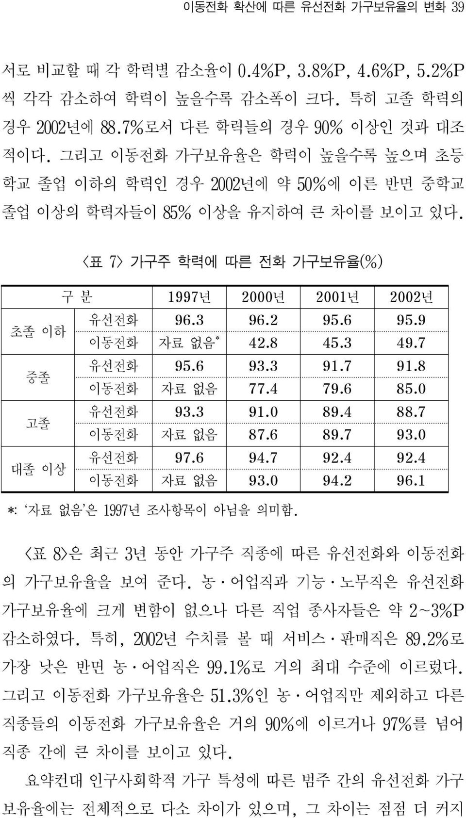 9 이동전화 자료 없음 * 42.8 45.3 49.7 중졸 유선전화 95.6 93.3 91.7 91.8 이동전화 자료 없음 77.4 79.6 85.0 고졸 유선전화 93.3 91.0 89.4 88.7 이동전화 자료 없음 87.6 89.7 93.0 대졸 이상 유선전화 97.6 94.7 92.4 92.4 이동전화 자료 없음 93.0 94.2 96.